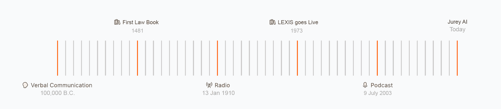 Knowledge Transfer Timeline